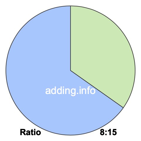 8 to 15 pie ratio