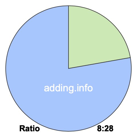 8 to 28 pie ratio 8 to 28 pie ratio