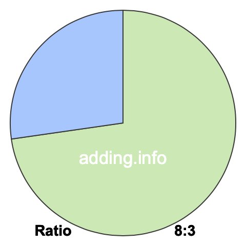 8 to 3 pie ratio 8 to 3 pie ratio