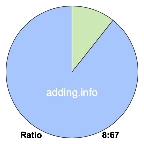 8 to 67 pie ratio 8 to 67 pie ratio