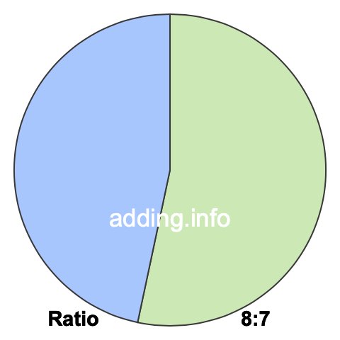8 to 7 pie ratio 8 to 7 pie ratio