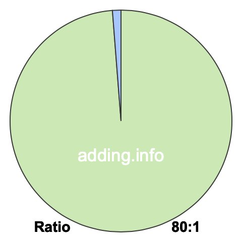 80 to 1 pie ratio