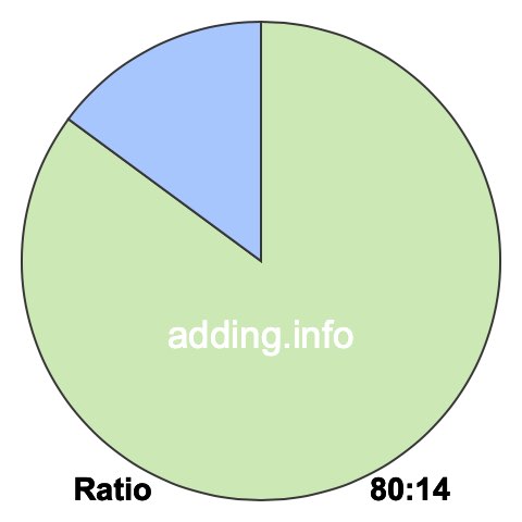 80 to 14 pie ratio 80 to 14 pie ratio