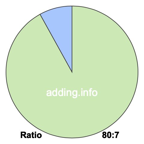 80 to 7 pie ratio