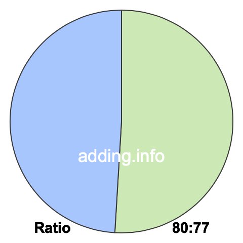 80 to 77 pie ratio 80 to 77 pie ratio