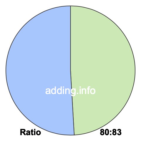 80 to 83 pie ratio 80 to 83 pie ratio
