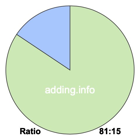 81 to 15 pie ratio 81 to 15 pie ratio