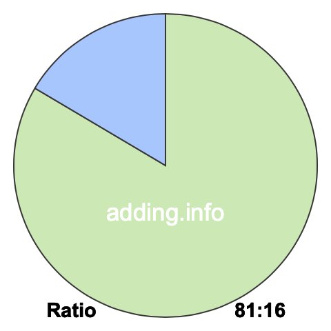 81 to 16 pie ratio 81 to 16 pie ratio