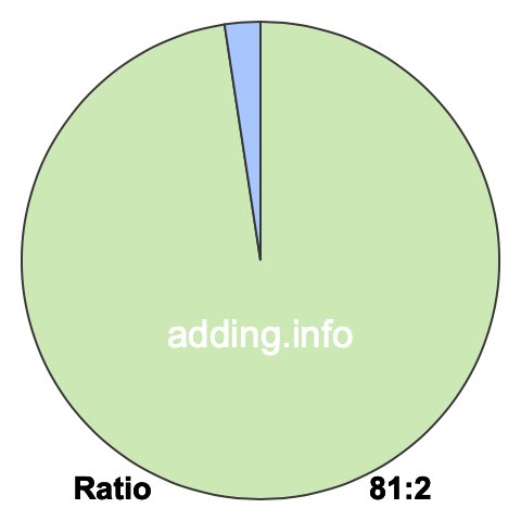 81 to 2 pie ratio 81 to 2 pie ratio