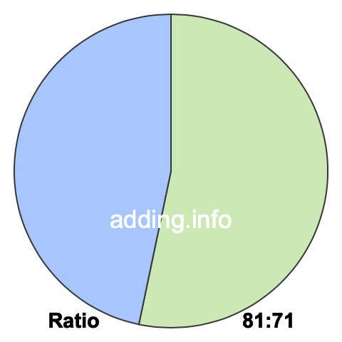 81 to 71 pie ratio 81 to 71 pie ratio