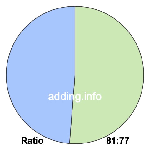 81 to 77 pie ratio