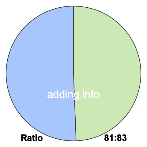 81 to 83 pie ratio 81 to 83 pie ratio