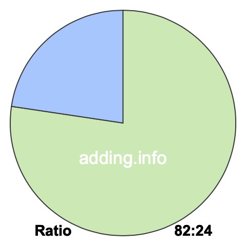 82 to 24 pie ratio 82 to 24 pie ratio