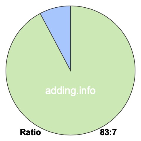 83 to 7 pie ratio 83 to 7 pie ratio