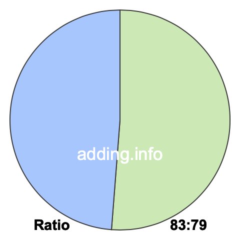 83 to 79 pie ratio 83 to 79 pie ratio