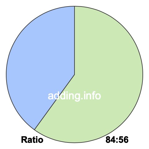 84 to 56 pie ratio 84 to 56 pie ratio