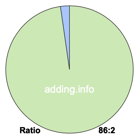 86 to 2 pie ratio 86 to 2 pie ratio