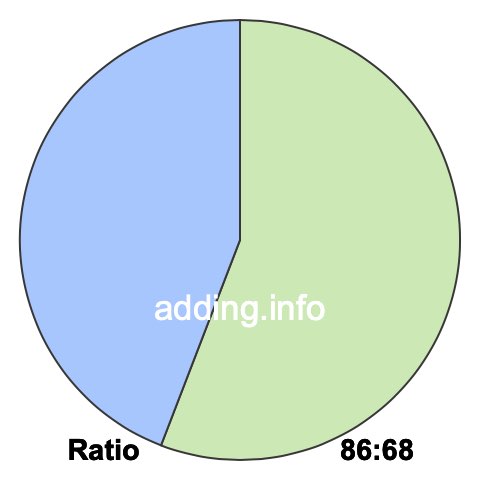 86 to 68 pie ratio 86 to 68 pie ratio