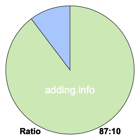87 to 10 pie ratio 87 to 10 pie ratio