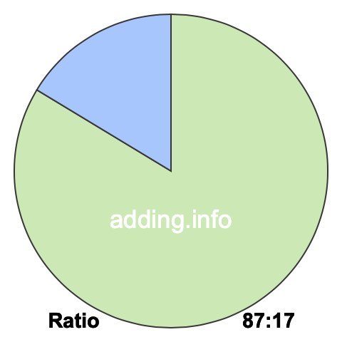 87 to 17 pie ratio