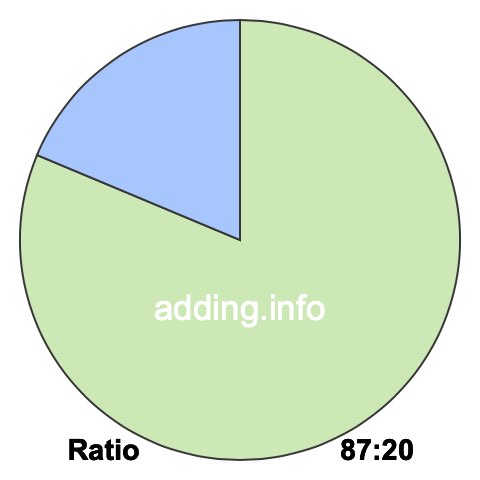 87 to 20 pie ratio