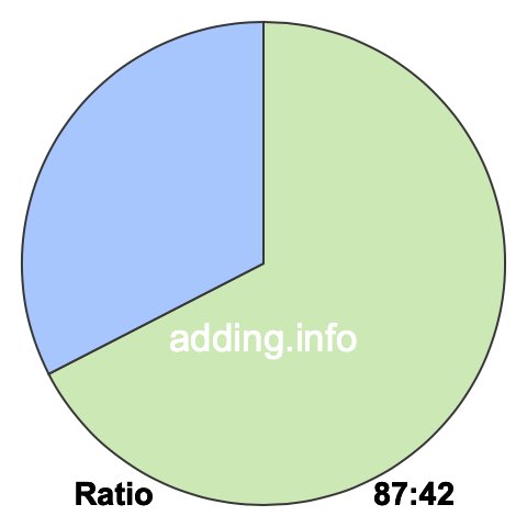 87 to 42 pie ratio