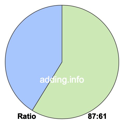 87 to 61 pie ratio 87 to 61 pie ratio