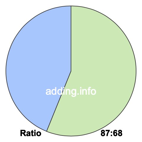 87 to 68 pie ratio 87 to 68 pie ratio