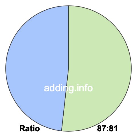 87 to 81 pie ratio