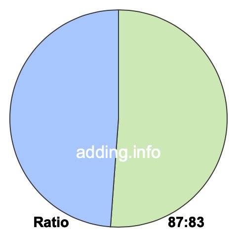 87 to 83 pie ratio 87 to 83 pie ratio