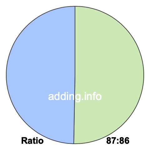 87 to 86 pie ratio