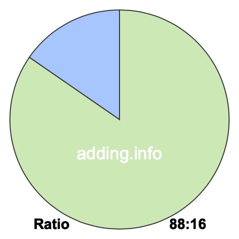 88 to 16 pie ratio 88 to 16 pie ratio