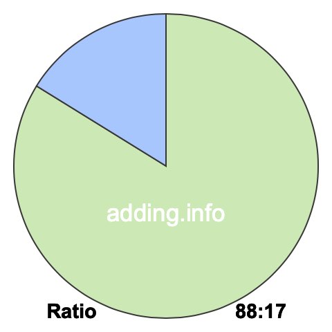 88 to 17 pie ratio 88 to 17 pie ratio