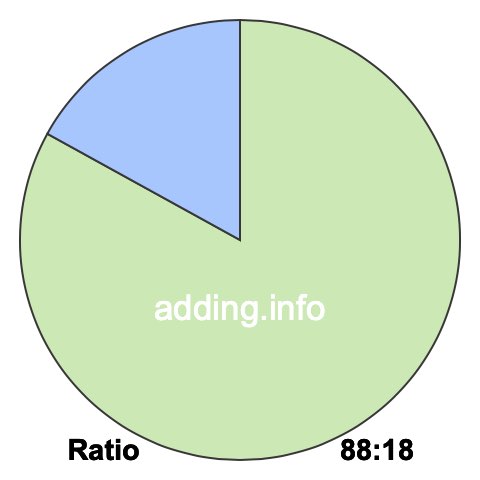 88 to 18 pie ratio 88 to 18 pie ratio