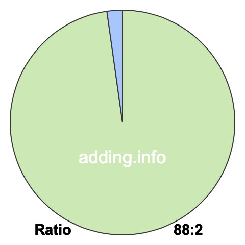 88 to 2 pie ratio 88 to 2 pie ratio