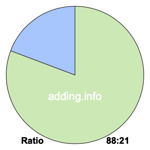 88 to 21 pie ratio 88 to 21 pie ratio