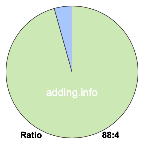 88 to 4 pie ratio 88 to 4 pie ratio