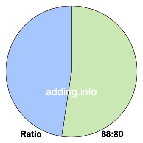 88 to 80 pie ratio 88 to 80 pie ratio