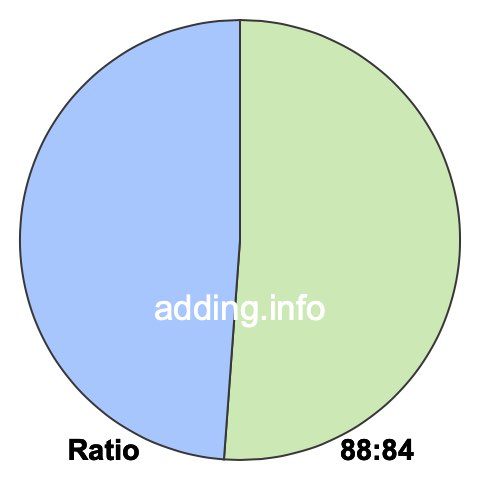 88 to 84 pie ratio 88 to 84 pie ratio