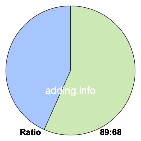89 to 68 pie ratio