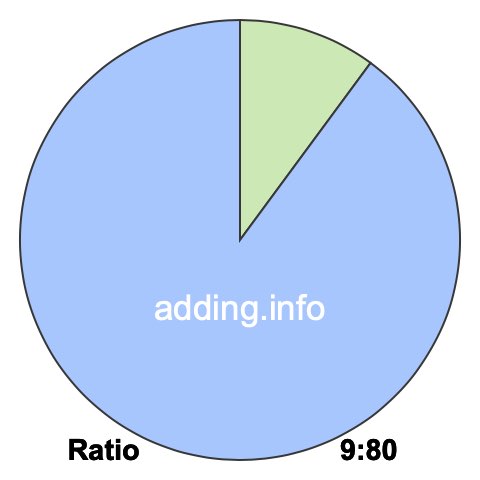 9 to 80 pie ratio 9 to 80 pie ratio