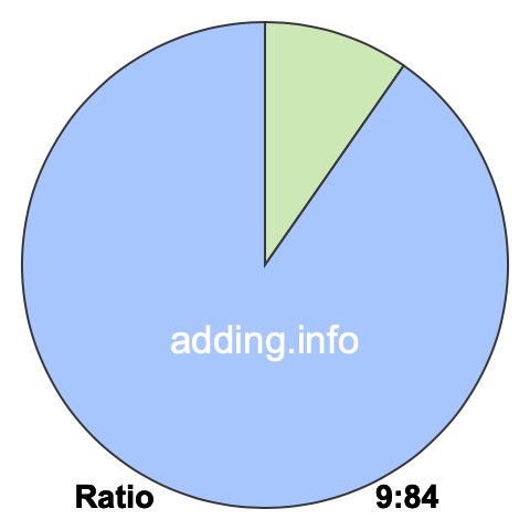 9 to 84 pie ratio 9 to 84 pie ratio