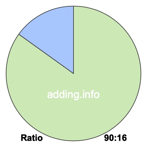 90 to 16 pie ratio