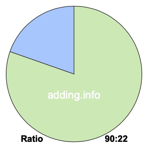 90 to 22 pie ratio 90 to 22 pie ratio