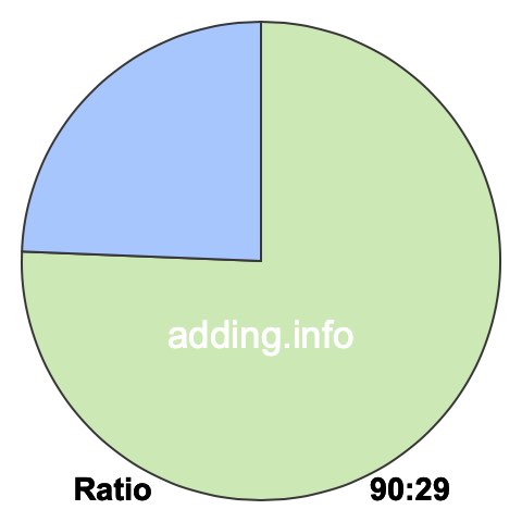 90 to 29 pie ratio 90 to 29 pie ratio