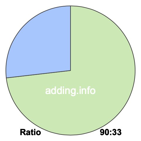 90 to 33 pie ratio 90 to 33 pie ratio