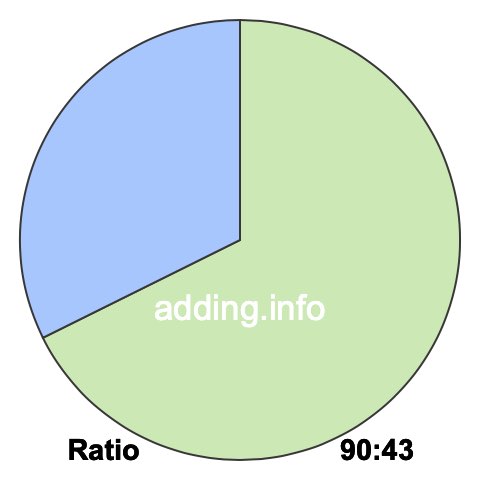 90 to 43 pie ratio 90 to 43 pie ratio