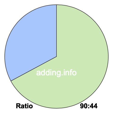 90 to 44 pie ratio 90 to 44 pie ratio