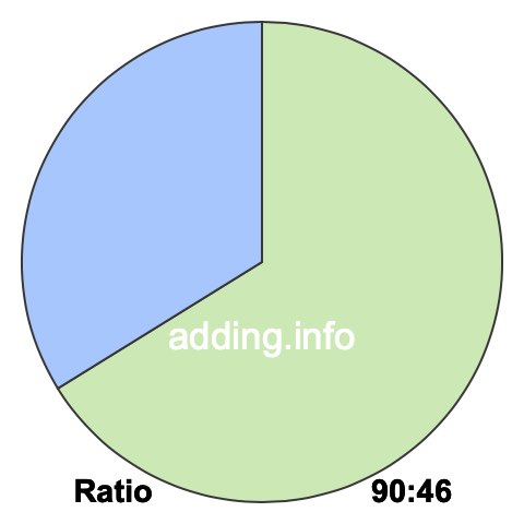 90 to 46 pie ratio 90 to 46 pie ratio