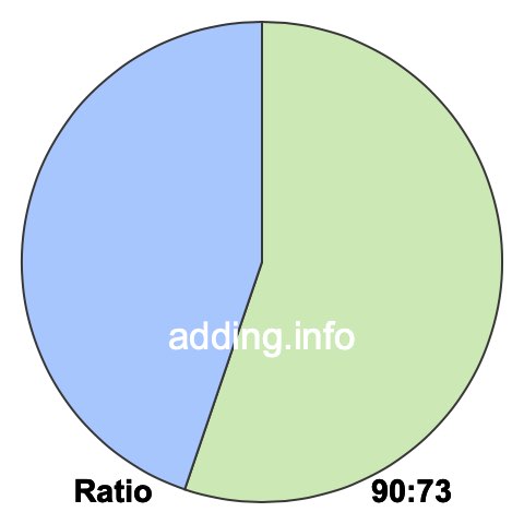 90 to 73 pie ratio 90 to 73 pie ratio